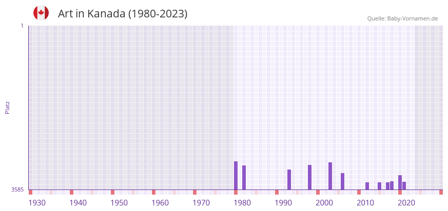 Art in der Vornamen-Hitliste von Kanada (1980-2023)