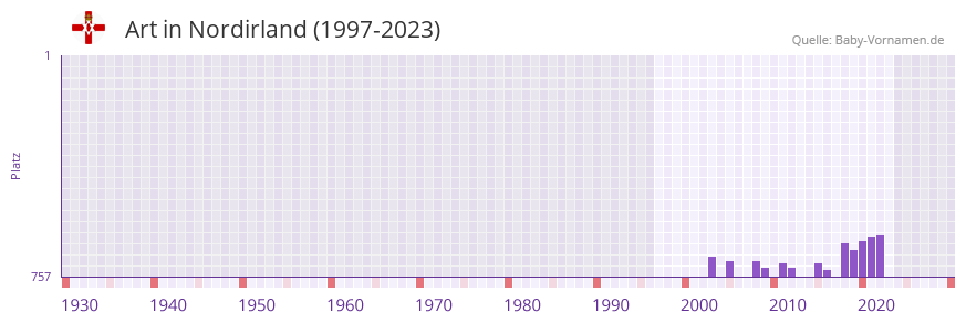 Art in der Vornamen-Hitliste von Nordirland (1997-2023)