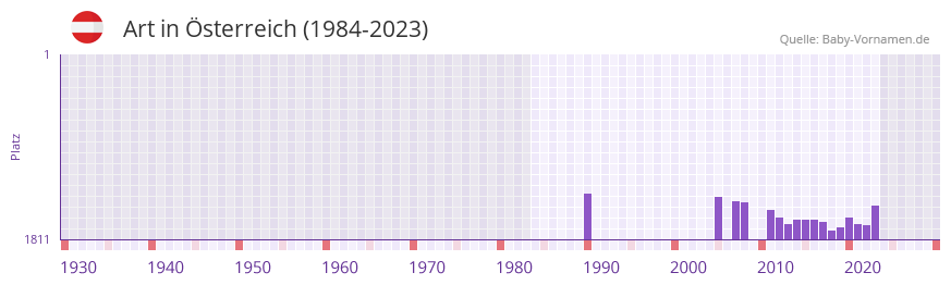 Art in der Vornamen-Hitliste von sterreich (1984-2023)