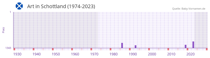 Art in der Vornamen-Hitliste von Schottland (1974-2023)