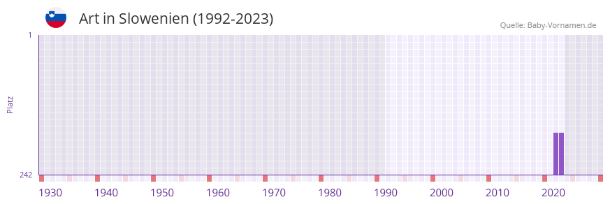 Art in der Vornamen-Hitliste von Slowenien (1992-2023)