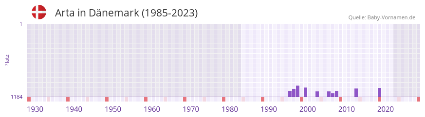 Arta in der Vornamen-Hitliste von Dnemark (1985-2023)