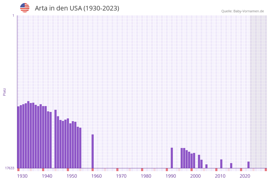Arta in der Vornamen-Hitliste von den USA (1930-2023)
