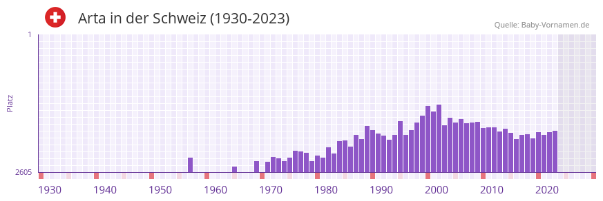 Arta in der Vornamen-Hitliste von der Schweiz (1930-2023)