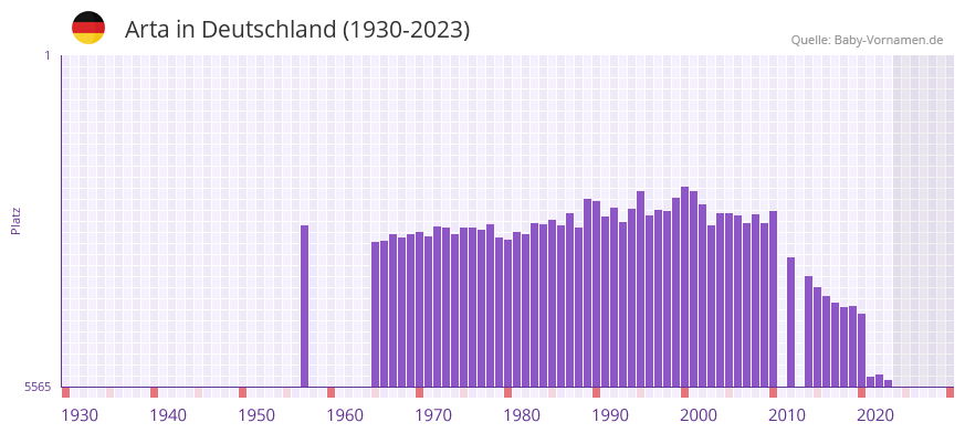 Arta in der Vornamen-Hitliste von Deutschland (1930-2023)