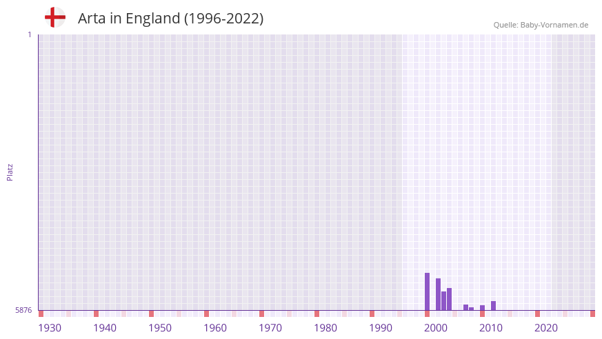 Arta in der Vornamen-Hitliste von England (1996-2022)