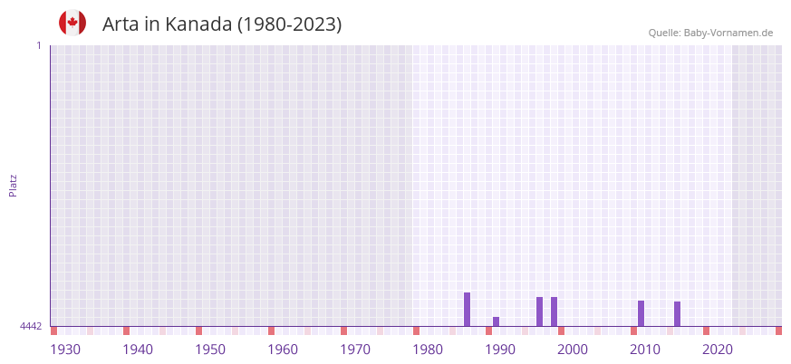 Arta in der Vornamen-Hitliste von Kanada (1980-2023)