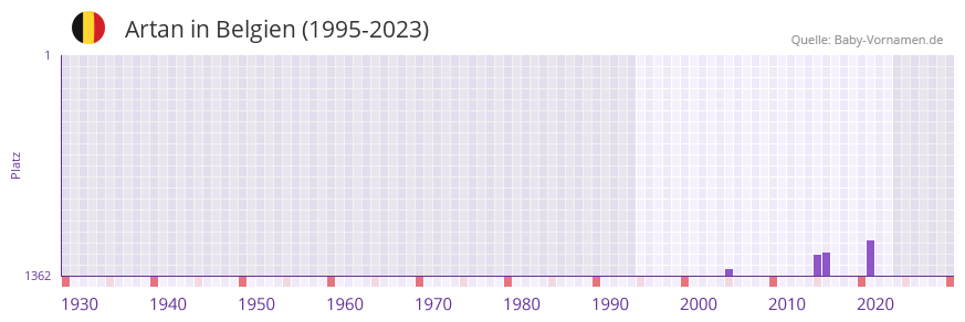 Artan in der Vornamen-Hitliste von Belgien (1995-2023)