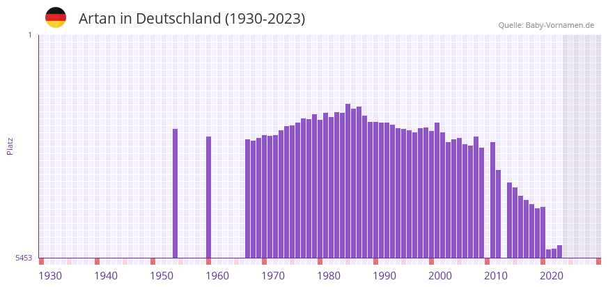 Artan in der Vornamen-Hitliste von Deutschland (1930-2023)
