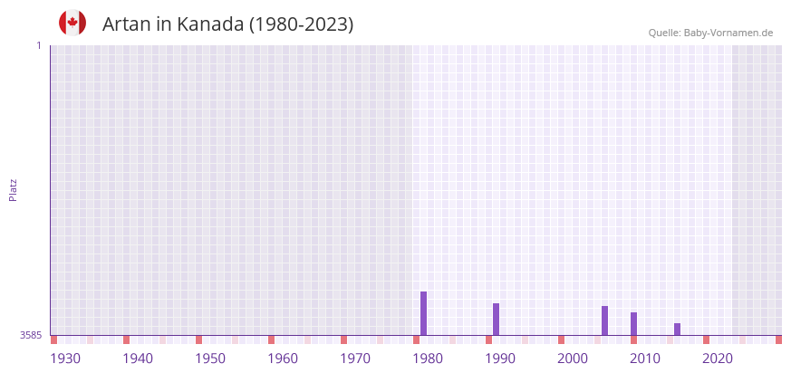 Artan in der Vornamen-Hitliste von Kanada (1980-2023)