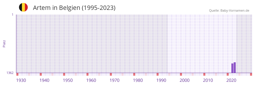 Artem in der Vornamen-Hitliste von Belgien (1995-2023)