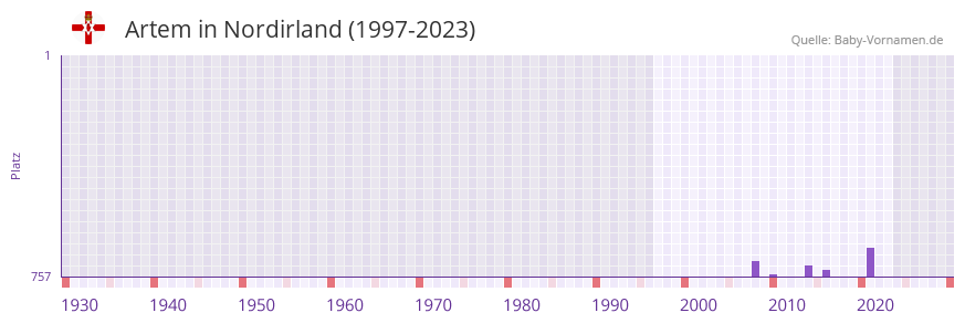 Artem in der Vornamen-Hitliste von Nordirland (1997-2023)