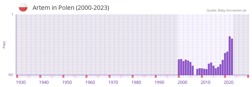 Artem in der Vornamen-Hitliste von Polen (2000-2023)