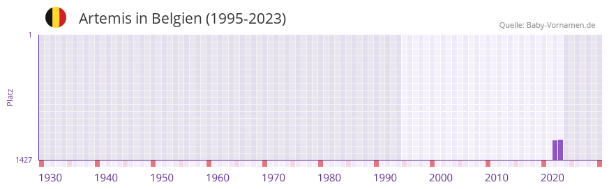 Artemis in der Vornamen-Hitliste von Belgien (1995-2023)