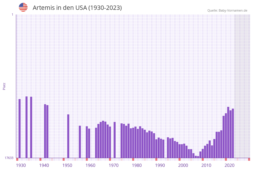 Artemis in der Vornamen-Hitliste von den USA (1930-2023)