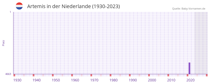 Artemis in der Vornamen-Hitliste von der Niederlande (1930-2023)
