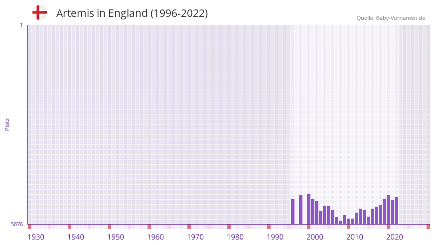 Artemis in der Vornamen-Hitliste von England (1996-2022)