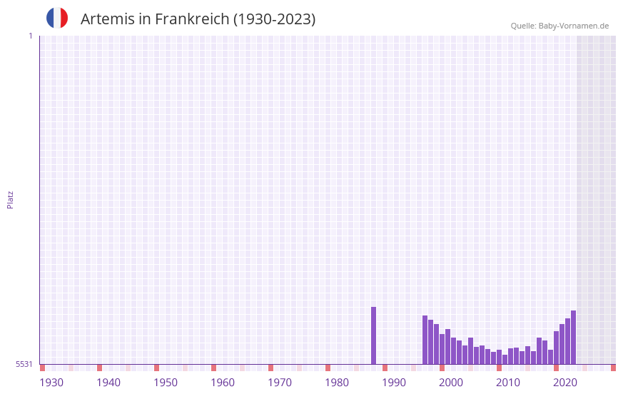 Artemis in der Vornamen-Hitliste von Frankreich (1930-2023)