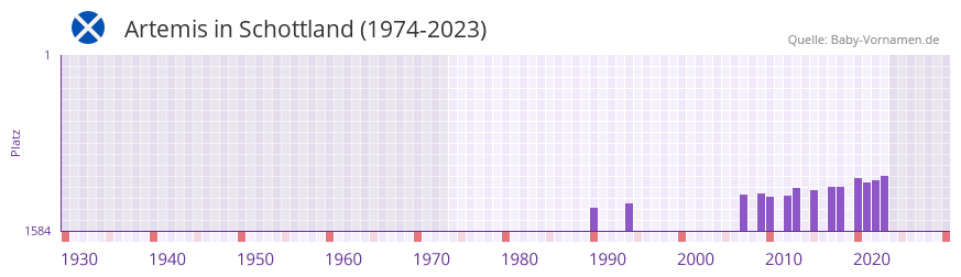 Artemis in der Vornamen-Hitliste von Schottland (1974-2023)