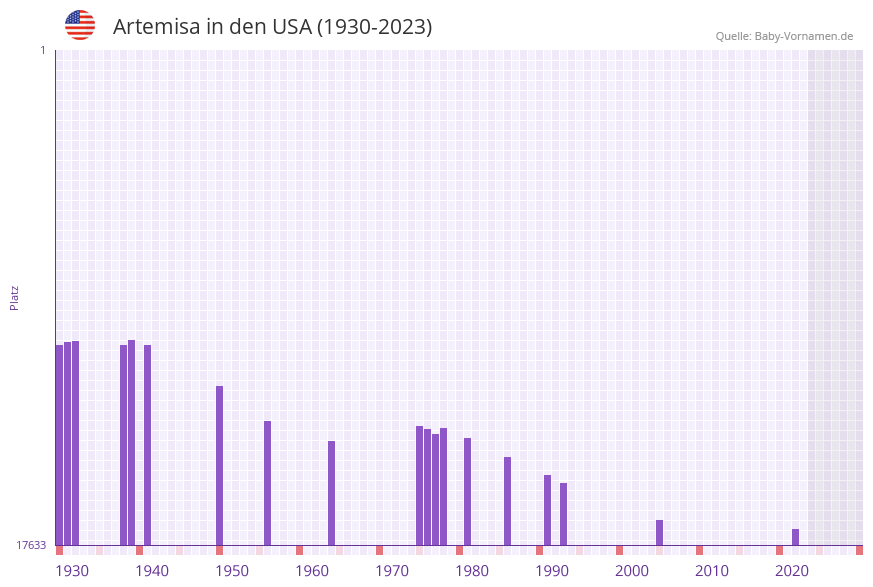 Artemisa in der Vornamen-Hitliste von den USA (1930-2023)