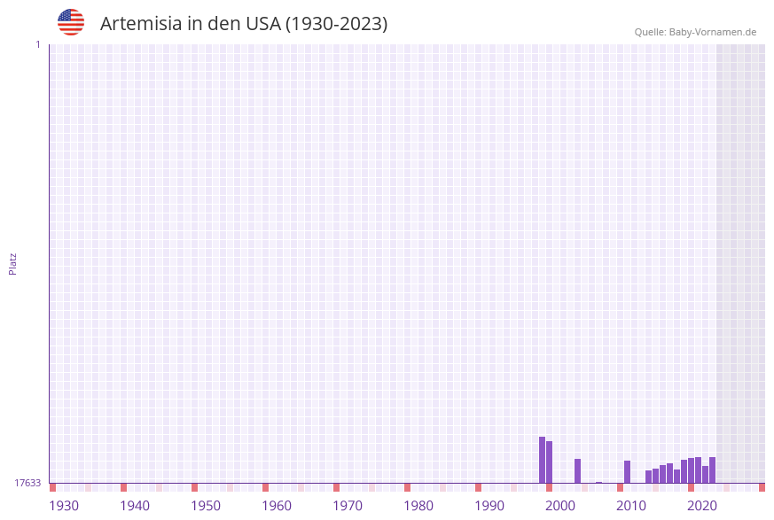 Artemisia in der Vornamen-Hitliste von den USA (1930-2023) Artemisia in der Vornamen-Hitliste von den USA (1930-2023)