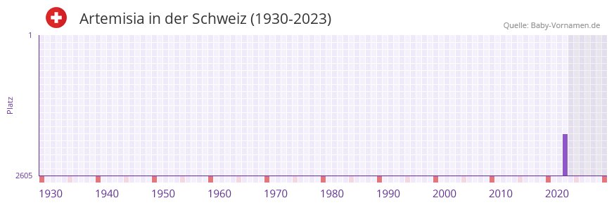 Artemisia in der Vornamen-Hitliste von der Schweiz (1930-2023) Artemisia in der Vornamen-Hitliste von der Schweiz (1930-2023)
