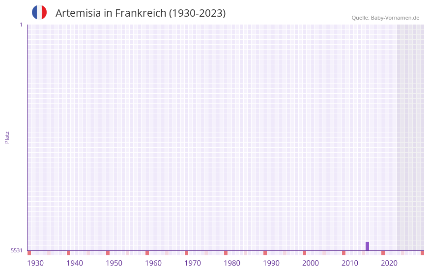 Artemisia in der Vornamen-Hitliste von Frankreich (1930-2023) Artemisia in der Vornamen-Hitliste von Frankreich (1930-2023)