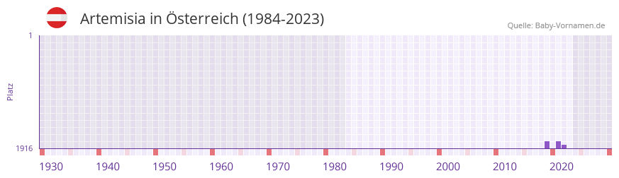 Artemisia in der Vornamen-Hitliste von Österreich (1984-2023) Artemisia in der Vornamen-Hitliste von Österreich (1984-2023)
