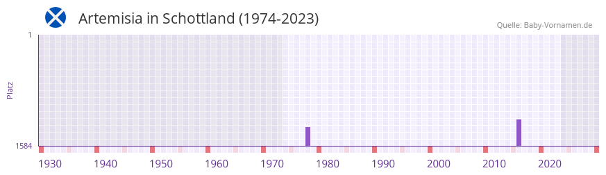 Artemisia in der Vornamen-Hitliste von Schottland (1974-2023) Artemisia in der Vornamen-Hitliste von Schottland (1974-2023)