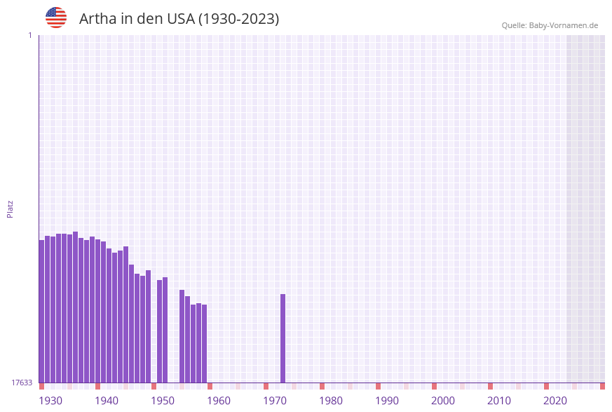 Artha in der Vornamen-Hitliste von den USA (1930-2023)