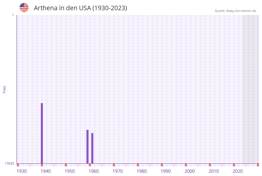 Arthena in der Vornamen-Hitliste von den USA (1930-2023)