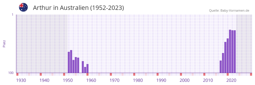 Arthur in der Vornamen-Hitliste von Australien (1952-2023) Arthur in der Vornamen-Hitliste von Australien (1952-2023)