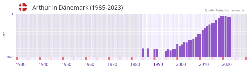 Arthur in der Vornamen-Hitliste von Dänemark (1985-2023) Arthur in der Vornamen-Hitliste von Dänemark (1985-2023)