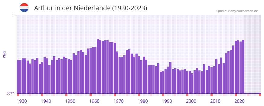 Arthur in der Vornamen-Hitliste von der Niederlande (1930-2023) Arthur in der Vornamen-Hitliste von der Niederlande (1930-2023)