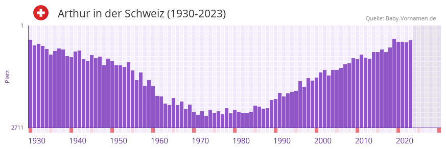 Arthur in der Vornamen-Hitliste von der Schweiz (1930-2023) Arthur in der Vornamen-Hitliste von der Schweiz (1930-2023)