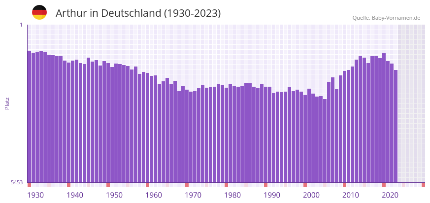 Arthur in der Vornamen-Hitliste von Deutschland (1930-2023) Arthur in der Vornamen-Hitliste von Deutschland (1930-2023)