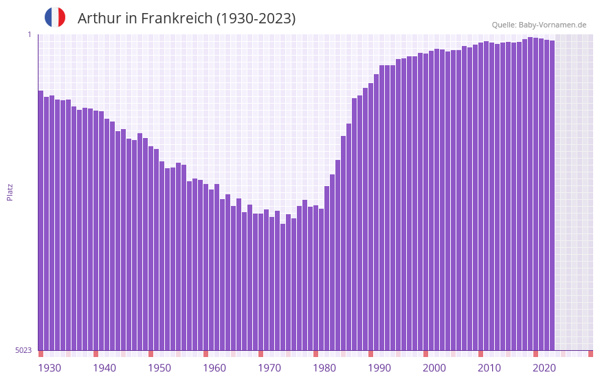Arthur in der Vornamen-Hitliste von Frankreich (1930-2023) Arthur in der Vornamen-Hitliste von Frankreich (1930-2023)