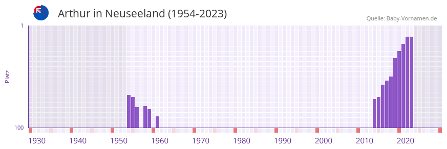 Arthur in der Vornamen-Hitliste von Neuseeland (1954-2023) Arthur in der Vornamen-Hitliste von Neuseeland (1954-2023)