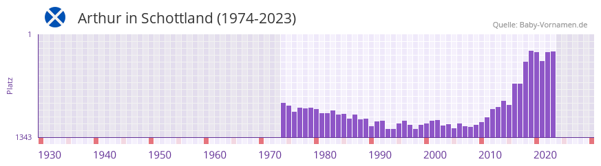 Arthur in der Vornamen-Hitliste von Schottland (1974-2023) Arthur in der Vornamen-Hitliste von Schottland (1974-2023)
