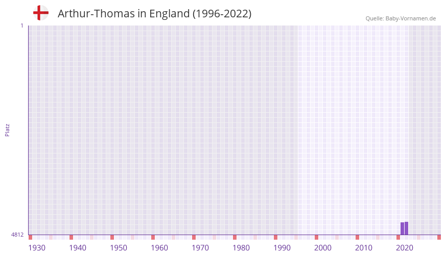 Arthur-Thomas in der Vornamen-Hitliste von England (1996-2022)