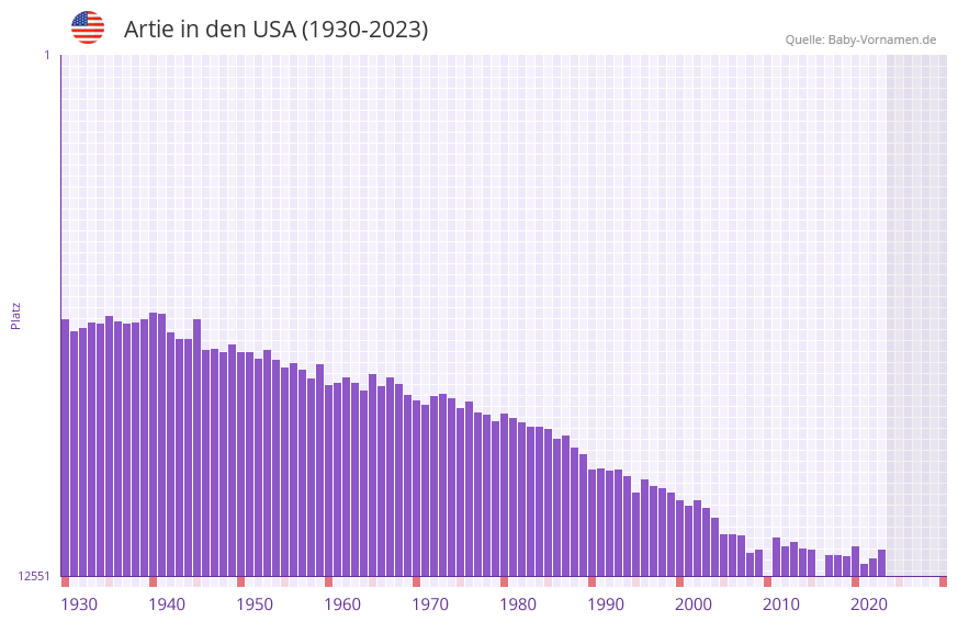 Artie in der Vornamen-Hitliste von den USA (1930-2023)