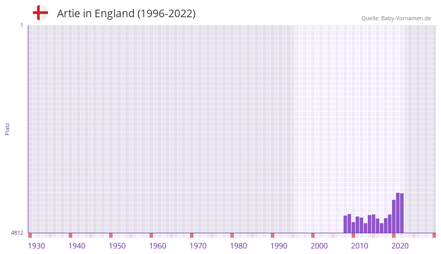 Artie in der Vornamen-Hitliste von England (1996-2022)
