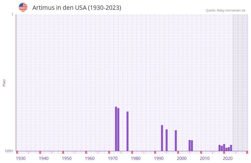 Artimus in der Vornamen-Hitliste von den USA (1930-2023)