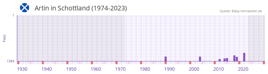 Artin in der Vornamen-Hitliste von Schottland (1974-2023) Artin in der Vornamen-Hitliste von Schottland (1974-2023)