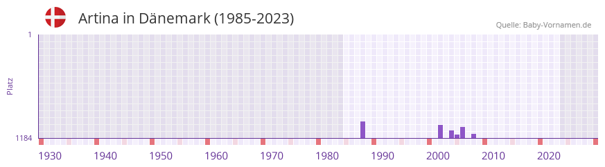 Artina in der Vornamen-Hitliste von Dnemark (1985-2023)