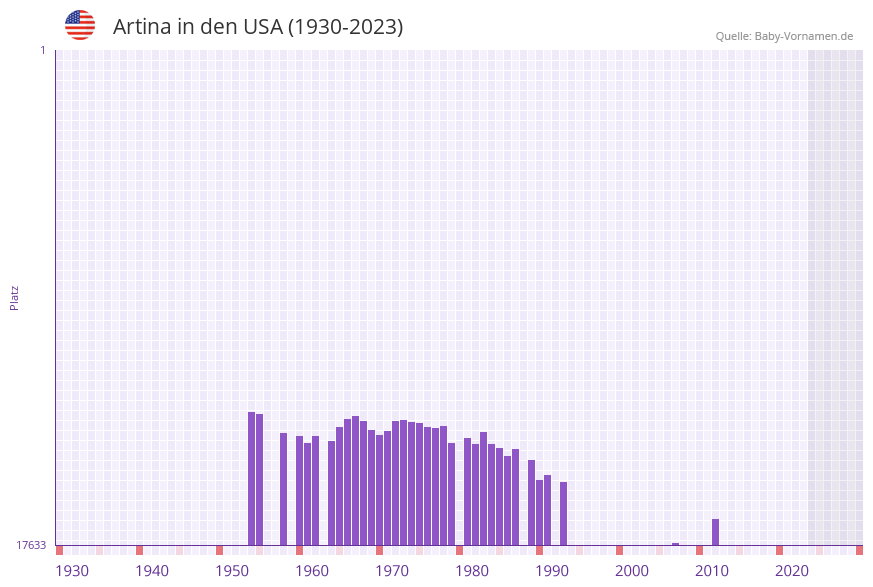 Artina in der Vornamen-Hitliste von den USA (1930-2023)