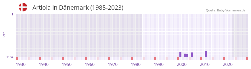 Artiola in der Vornamen-Hitliste von Dänemark (1985-2023) Artiola in der Vornamen-Hitliste von Dänemark (1985-2023)