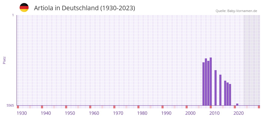 Artiola in der Vornamen-Hitliste von Deutschland (1930-2023) Artiola in der Vornamen-Hitliste von Deutschland (1930-2023)
