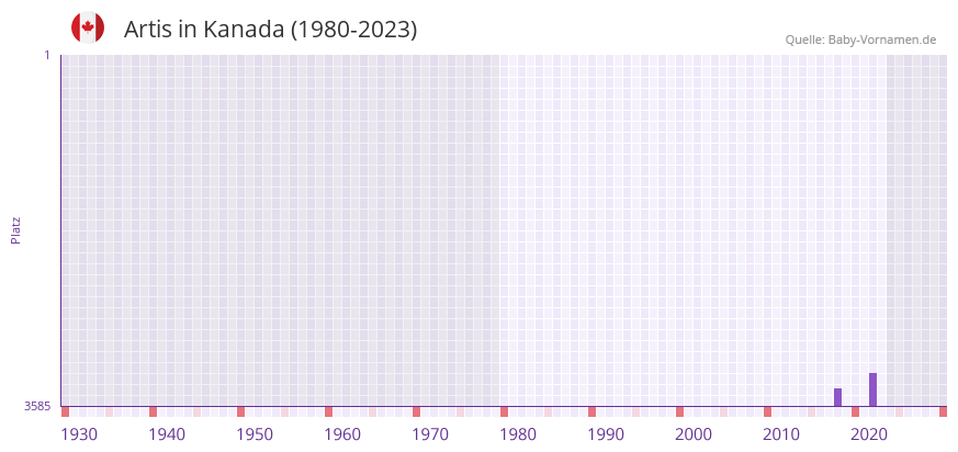 Artis in der Vornamen-Hitliste von Kanada (1980-2023)