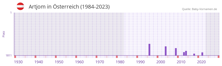Artjom in der Vornamen-Hitliste von sterreich (1984-2023)